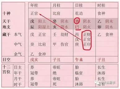 財官|八字富貴格局——財官雙美格